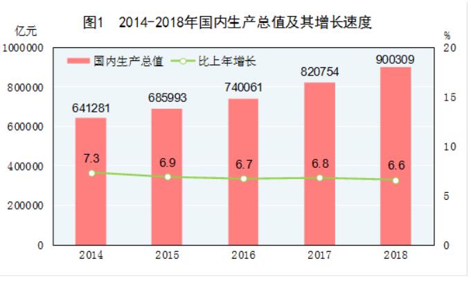 《2018年國民經(jīng)濟和社會發(fā)展統(tǒng)計公報》發(fā)布