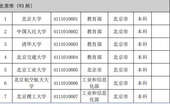 2019年全國(guó)高等學(xué)校名單公布 助你選擇合適院校！