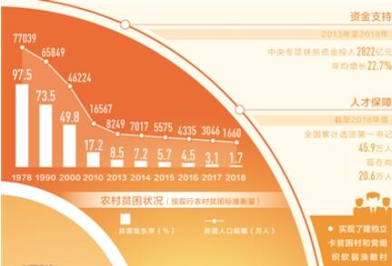 大數(shù)據(jù)觀察：中國創(chuàng)造了人類減貧史奇跡