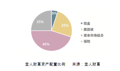 宜人金科旗下宜人財(cái)富首次發(fā)布資產(chǎn)配置策略指引 大眾富裕人群步入資產(chǎn)配置時(shí)代