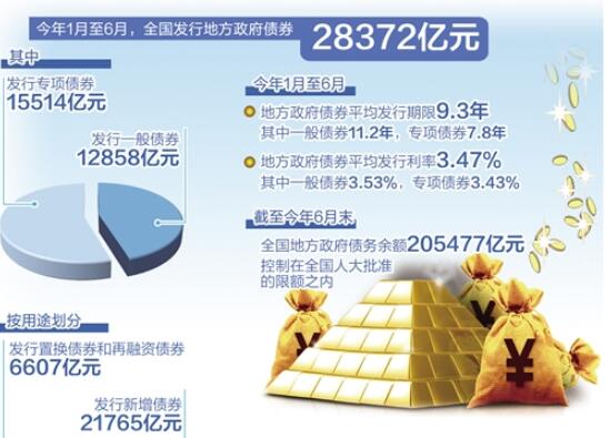 超五成用于在建項目 地方債成穩(wěn)投資重要引擎