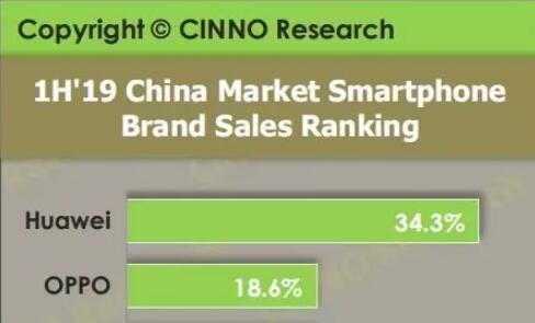 國內(nèi)手機上半年銷量排行榜公布：華為位列榜首