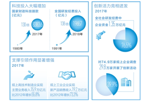 70年數(shù)據(jù)說明什么：科技為高質量發(fā)展添動力