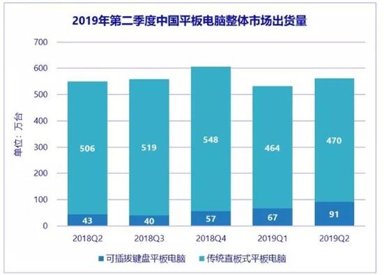 上半年中國(guó)平板電腦出貨量561萬(wàn)臺(tái)，蘋果iPad占四成