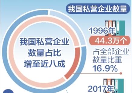 報告顯示：黨的十八大以來企業(yè)數量爆發(fā)式增長