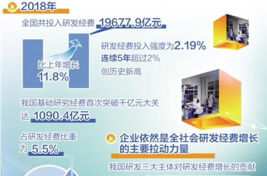 我國研發(fā)經(jīng)費投入強度連續(xù)5年超2%