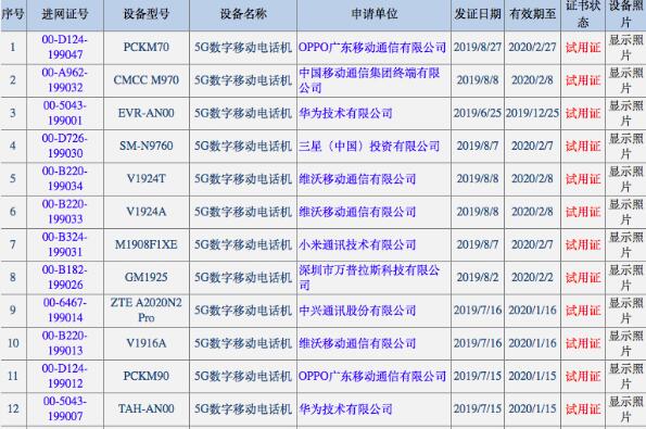 中國5G手機(jī)入網(wǎng)已達(dá)13款：華為vivo各3款并列居首