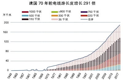 堅強大電網(wǎng)點亮新中國