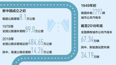 大數(shù)據(jù)觀察·輝煌70年：讓億萬(wàn)百姓出行更便利