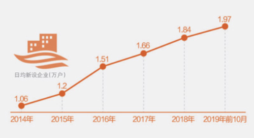 我國日均新設(shè)企業(yè)1.97萬戶