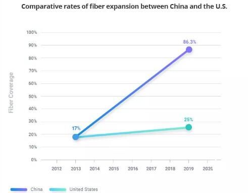 中國光纖基礎(chǔ)設(shè)施遙遙領(lǐng)先美國