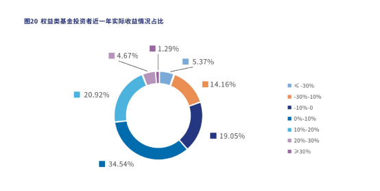 30%基金投資者近1年未獲正收益 最牛報告揭開投資理財盲區(qū)