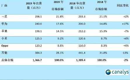 2019年全球智能手機市場出貨量排名：華為超越蘋果位居第二