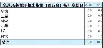 2019年全球5G手機(jī)出貨量接近1900萬(wàn)臺(tái)：華為位居第一