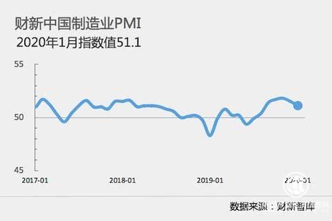 1月財(cái)新中國制造業(yè)PMI降至51.1 為2019年9月以來最低