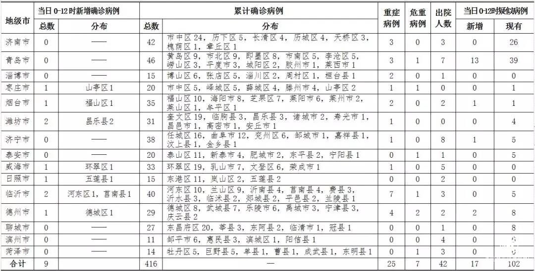 8日0-12時，山東新增確診病例9例，累計(jì)416例