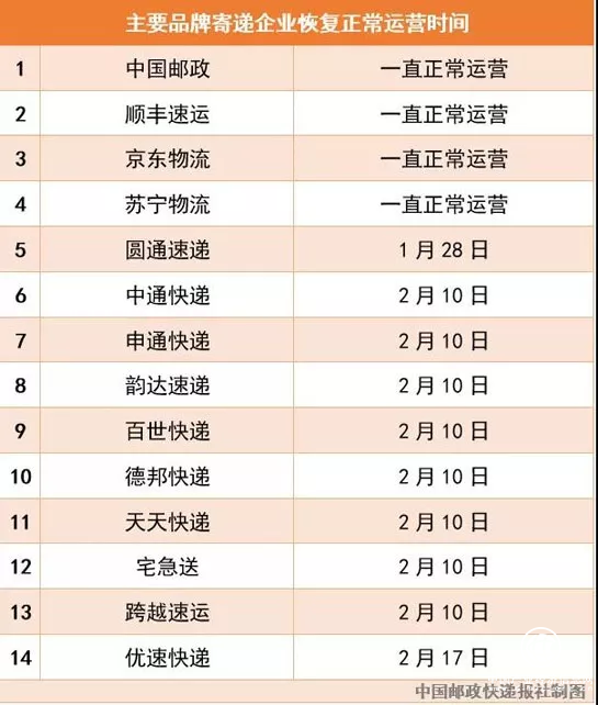 國(guó)家郵政局：13家快遞企業(yè)恢復(fù)正常運(yùn)營(yíng)