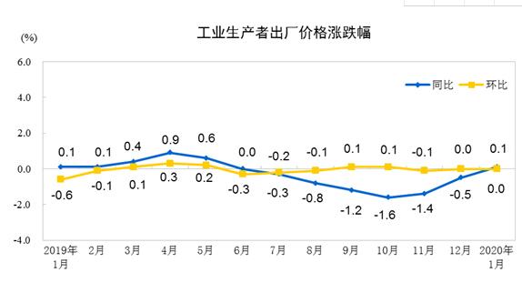 PPI同比漲幅時(shí)隔半年首度轉(zhuǎn)正