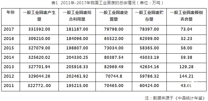 我國工業(yè)固廢資源綜合利用現(xiàn)狀及問題分析（附9省工業(yè)固體廢物綜合利用評價(jià)機(jī)構(gòu)名單）