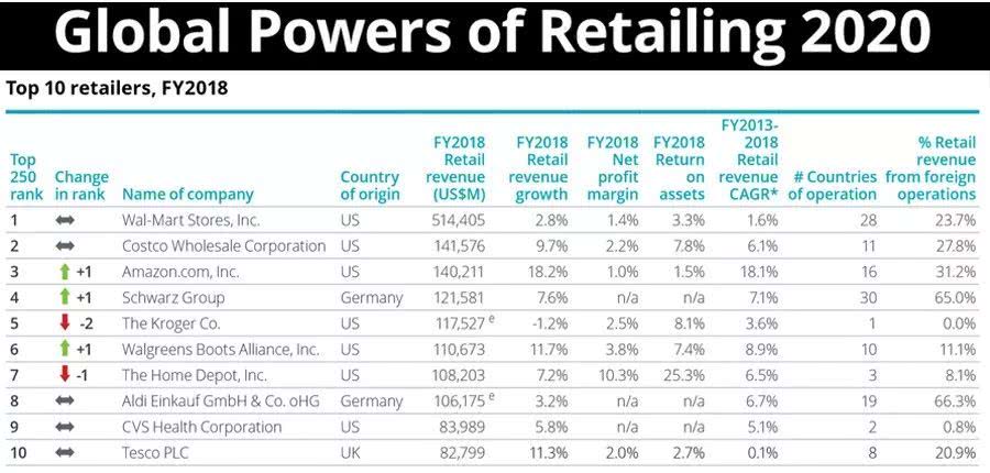 2020全球250大零售商排行榜，中國14家上榜