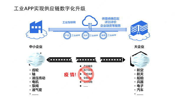 “百萬工業(yè)APP助力大企業(yè)幫扶中小企業(yè)復(fù)工復(fù)產(chǎn)復(fù)融”行動啟動 助力企業(yè)數(shù)字化升級