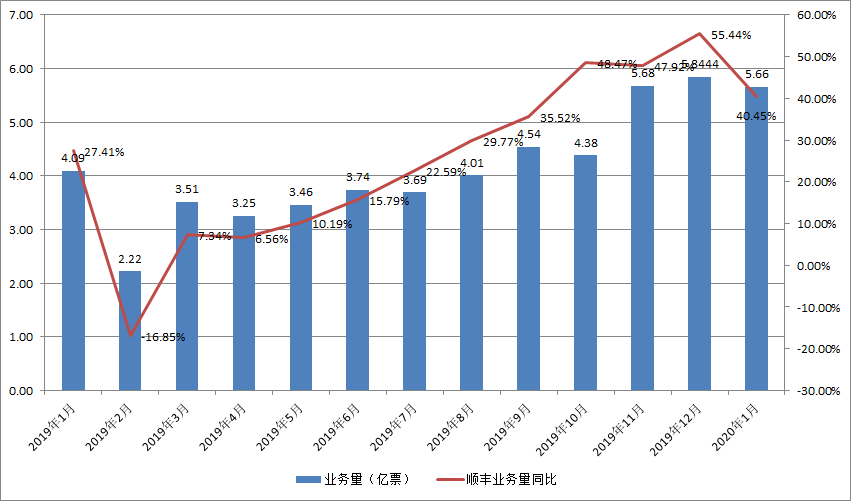 順豐2019年營收超千億，中國物流規(guī)?；Y本競爭時代要來？