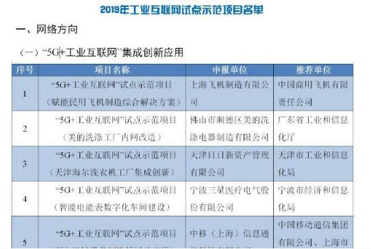 工信部正式公布81個2019年工業(yè)互聯(lián)網(wǎng)試點示范項目