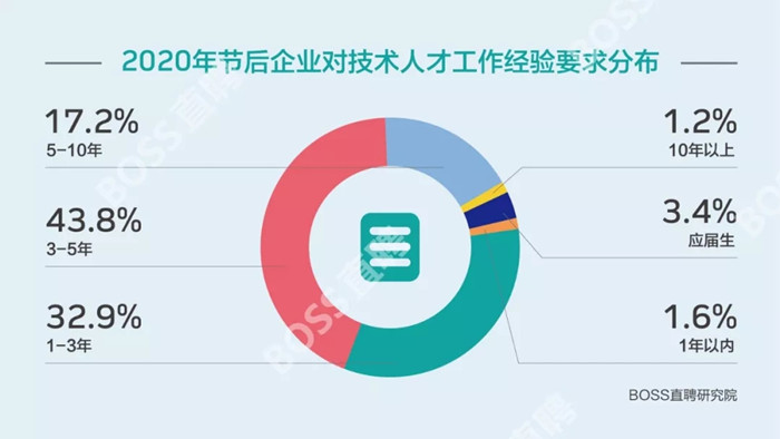 《2020年春節(jié)后10天人才趨勢觀察》發(fā)布：小微企業(yè)招聘需求銳減六成