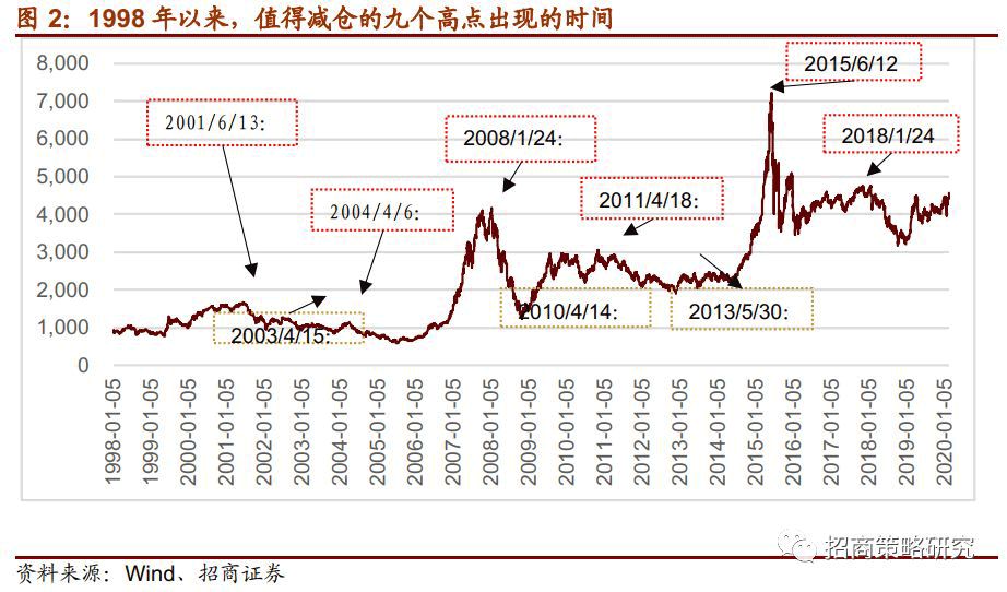 數(shù)據(jù)揭秘：A股大跌前會有五大信號！現(xiàn)在出現(xiàn)幾個了？