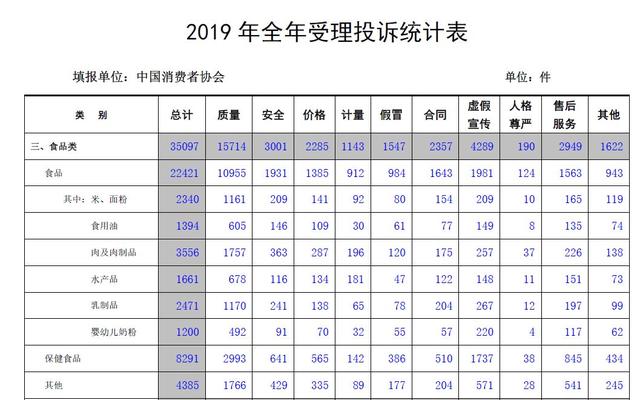 中消協(xié)稱食品投訴中質(zhì)量問題占比近半