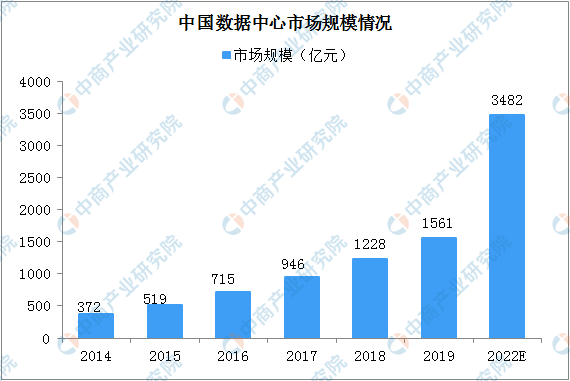 2020年中國“新基建”數(shù)據(jù)中心產(chǎn)業(yè)鏈全景圖