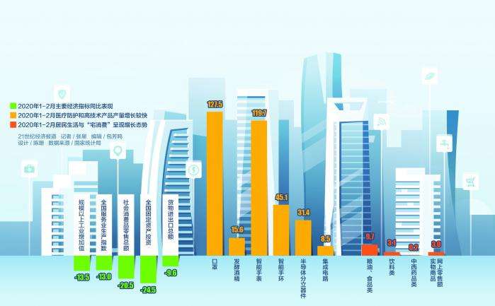 疫情對經(jīng)濟(jì)的影響是短期的——國家統(tǒng)計局解讀前兩個月宏觀經(jīng)濟(jì)數(shù)據(jù)