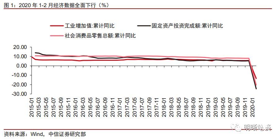 中信證券：如何看待1-2月份經(jīng)濟數(shù)據(jù)？