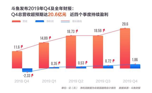 斗魚發(fā)布2019Q4及全年財(cái)報(bào)：Q4收入同比增長(zhǎng) 77.8% 變現(xiàn)能力顯著加強(qiáng)