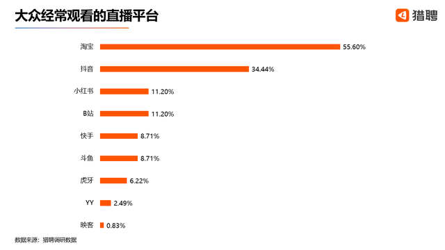 多份報(bào)告稱淘寶直播人才需求大漲