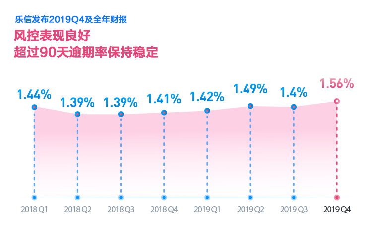 樂信發(fā)布Q4財報：全年營收超百億達106億 交易規(guī)模破千億達1260億