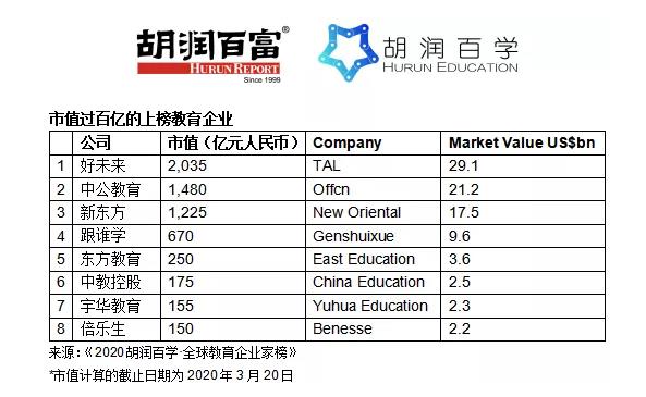 胡潤教育企業(yè)家榜：中國占比逾6成，英、美無人上榜