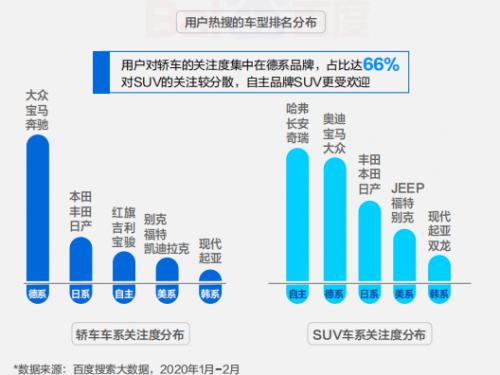 百度搜索大數(shù)據(jù)顯示汽車(chē)拐點(diǎn)將至，品牌主如何迎接變局