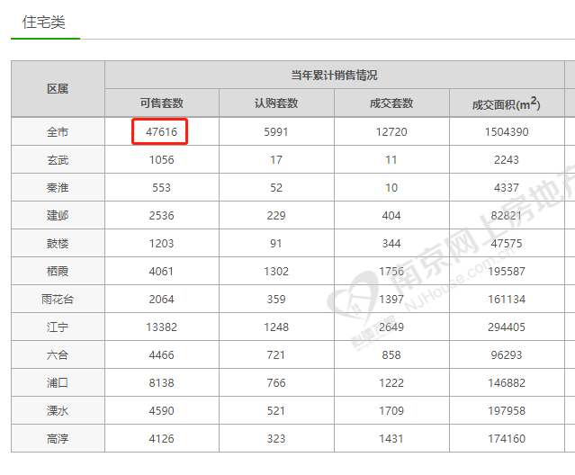 南京新房庫存創(chuàng)50個月新高 可售房源4.7萬套