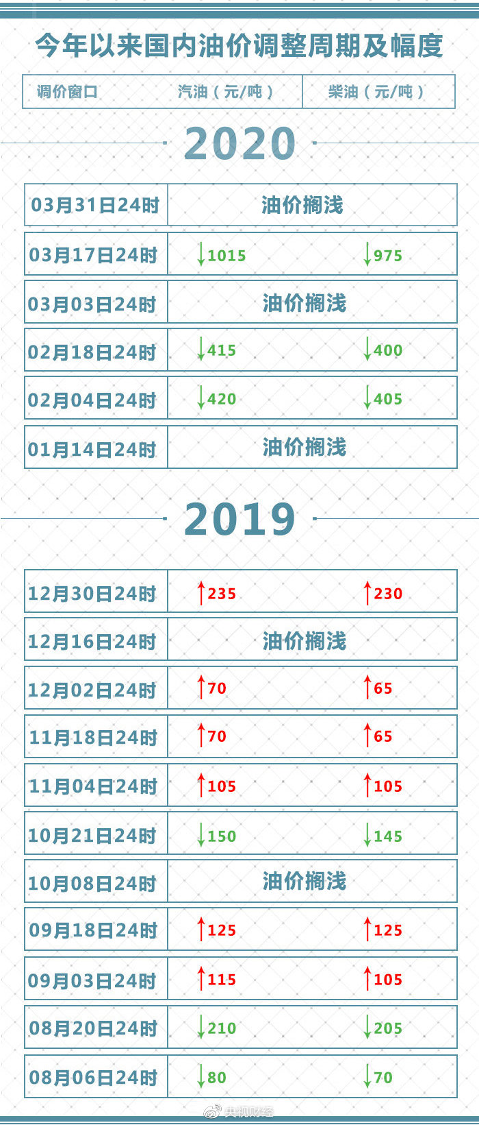 別等了！今天油價不調(diào)了