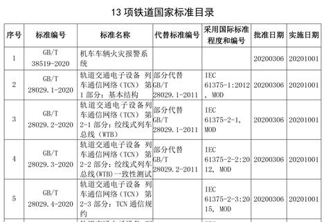 《機(jī)車車輛火災(zāi)報(bào)警系統(tǒng)》等13項(xiàng)鐵道國(guó)家標(biāo)準(zhǔn)正式頒布