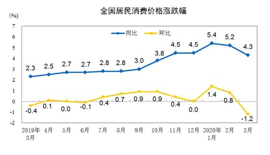 CPI同比漲幅重回“4時(shí)代”未來(lái)CPI漲幅走勢(shì)如何？