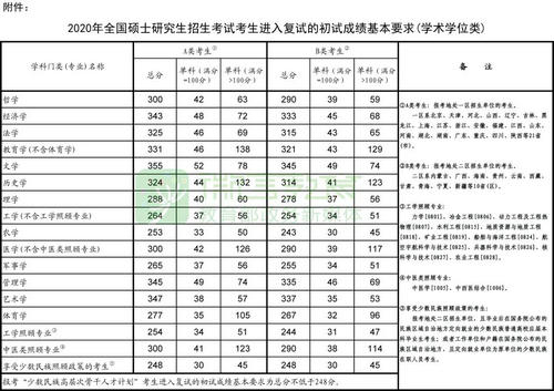 教育部公布2020年全國(guó)碩士研究生招生考試國(guó)家分?jǐn)?shù)線