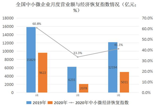 大數(shù)據(jù)揭秘經(jīng)濟(jì)復(fù)蘇：教育業(yè)損失近九成，房地產(chǎn)業(yè)“回血”最快