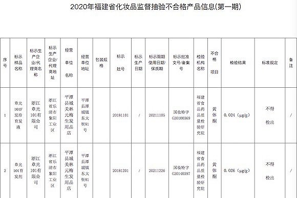 福建省藥品監(jiān)督管理局：兩批次章光101育發(fā)液含禁用成分