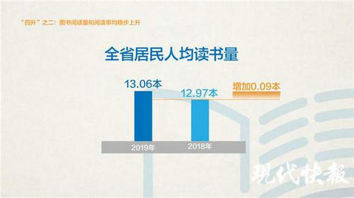 江蘇年人均閱讀量達(dá)13.06本 紙質(zhì)圖書重獲”偏愛(ài)“