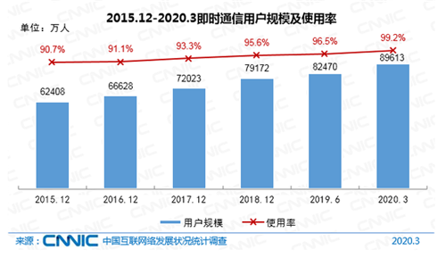 CNNIC報(bào)告：我國網(wǎng)民9.04億 直播電商成消費(fèi)新動(dòng)能