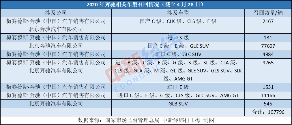 國內(nèi)汽車召回：今年共43次奔馳占8次