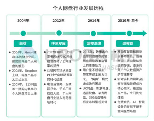 5G 智能時代，個人網(wǎng)盤或?qū)⒊蔀榧彝?shù)據(jù)中心