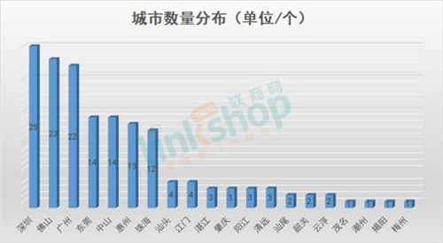 廣東2020擬開153個商業(yè)項目 本土房企不甘示弱